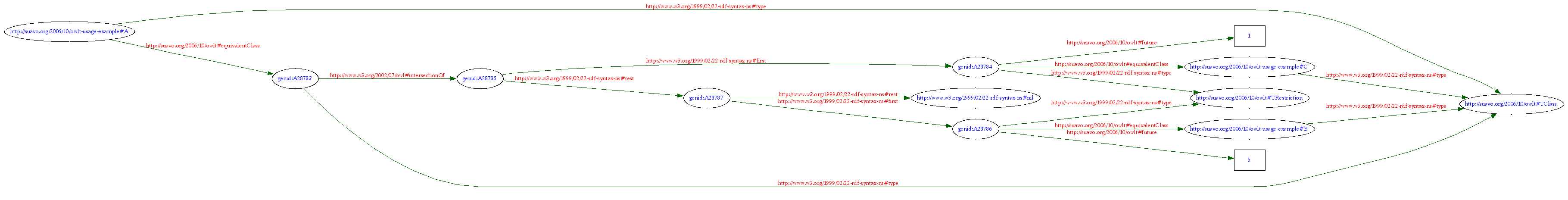 graph representation of RDF data